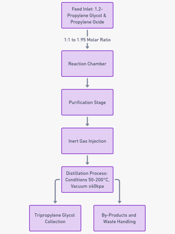 Flowchart of the Tripropylene Glycol (TPG) Manufacturing Process.