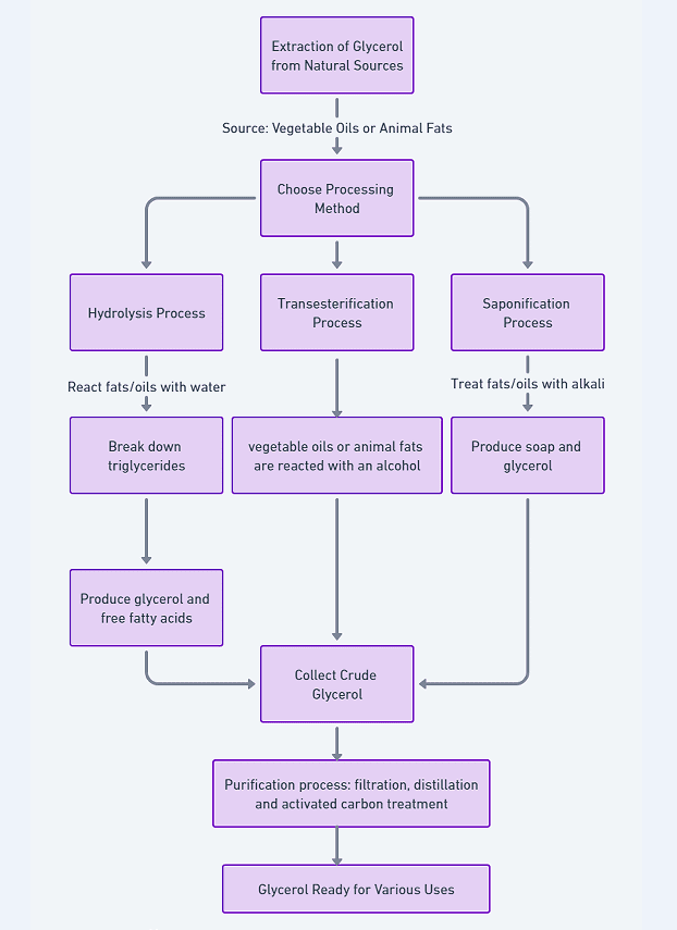 Flowchart illustrating the manufacturing process of glycerin from natural sources.