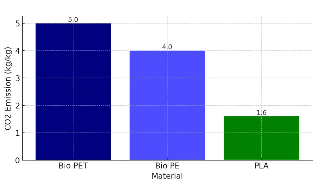 Bar chart showing CO2 emissions for Bio PET, Bio PE, and PLA materials, with PLA having the lowest emission of 1.6 kg/kg.