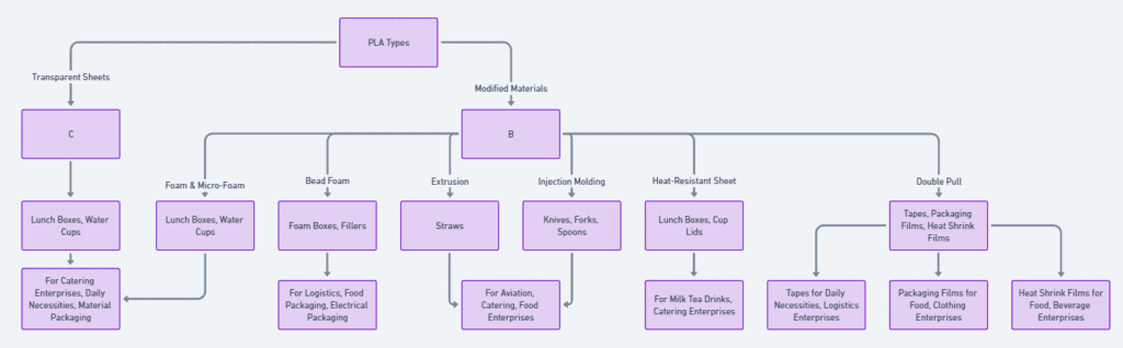 Flowchart detailing various end-products derived from PLA, including transparent sheets, foam materials, modified materials for injection molding, and double pull films for packaging.