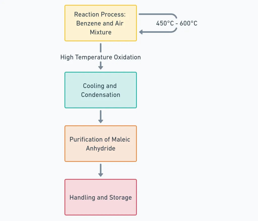 Flowchart outlining the manufacturing process of maleic anhydride from benzene and air mixture through high temperature oxidation.