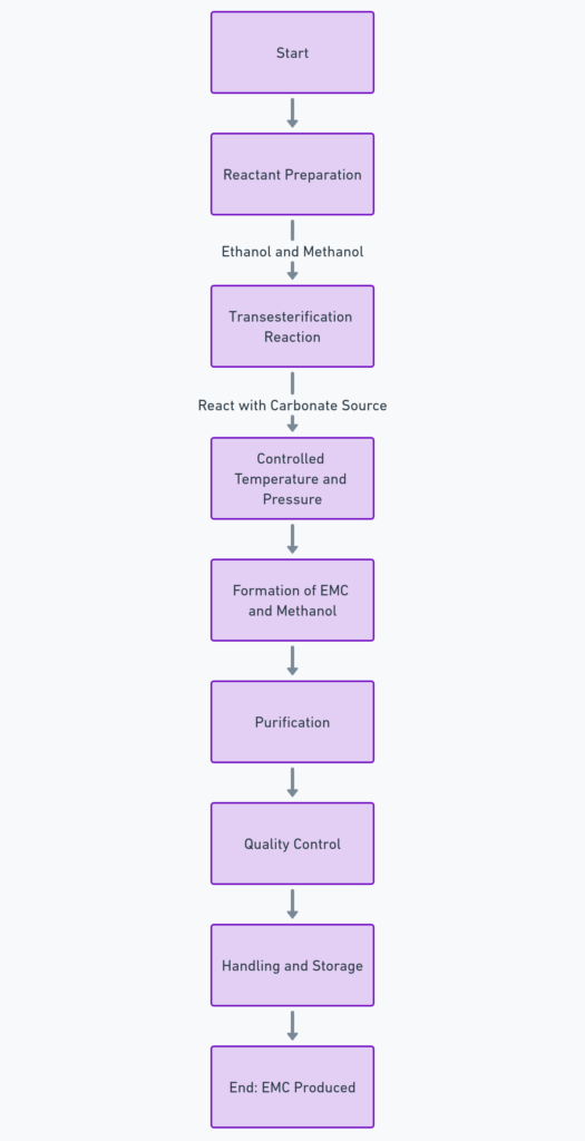 Flowchart depicting the Ethyl Methyl Carbonate (EMC) production stages from reactant preparation to packaging.