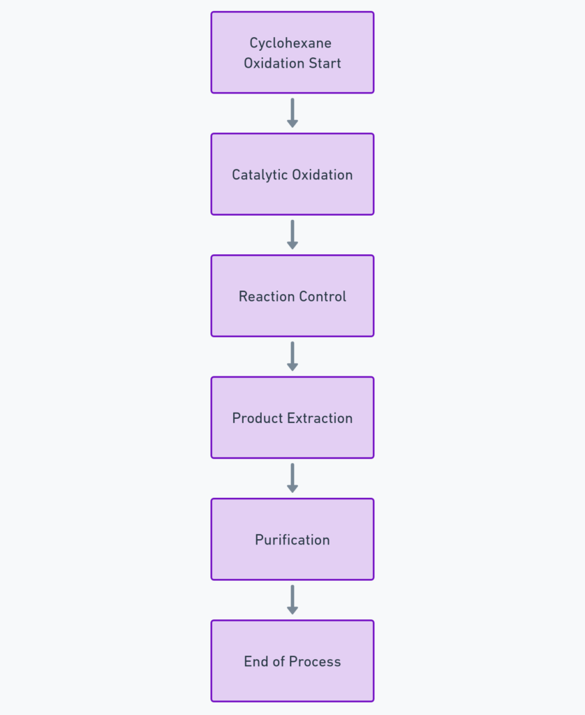 Flowchart showing the industrial process of cyclohexanone production from cyclohexane oxidation.