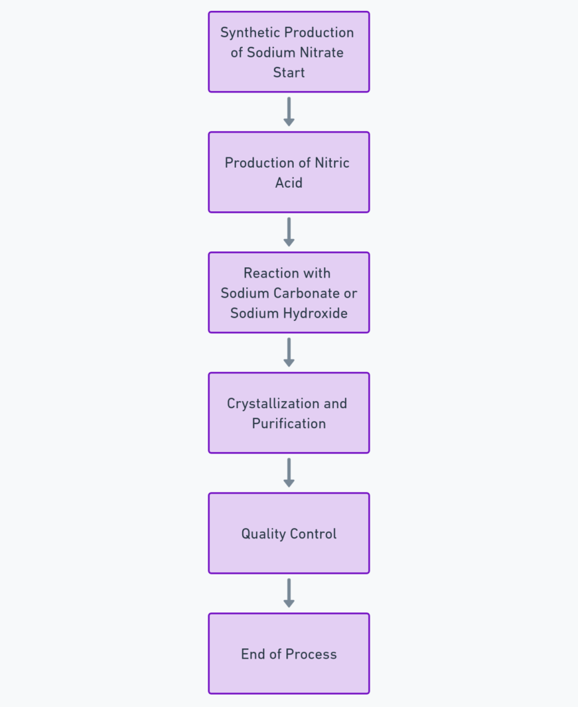 Flowchart showing the steps for the synthetic production of sodium nitrate, from the production of nitric acid to quality control.