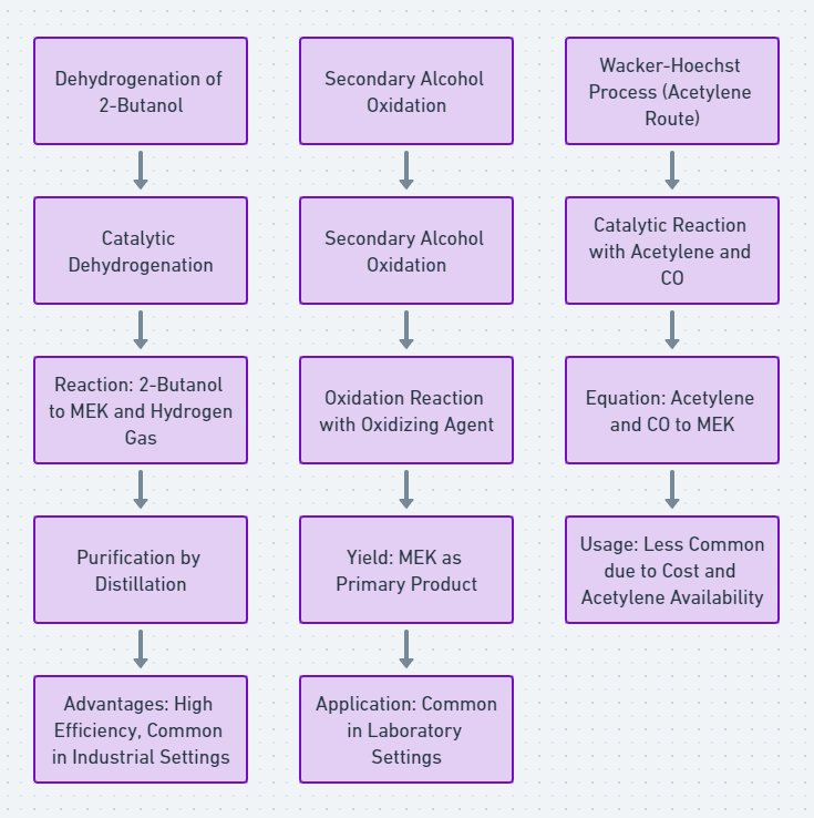 Infographic illustrating the production processes of 2-Butanone, including Dehydrogenation of 2-Butanol and Wacker-Hoechst Process.