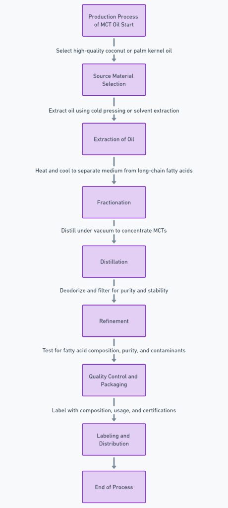 Flowchart depicting the production process of MCT Oil from raw material selection to labeling and distribution.